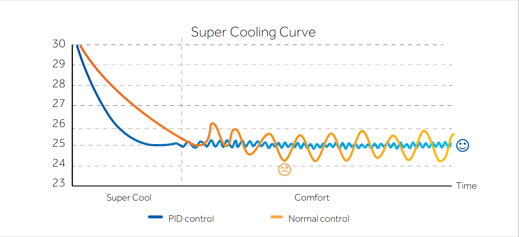 PID Inverter Control